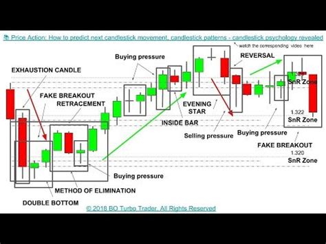 Price Action Trading Strategies
