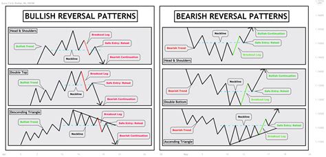 How to Identify Reversal