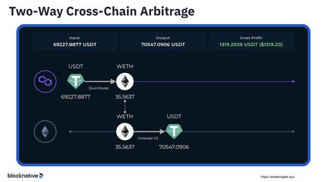 BEP20, Cross chain, Arbitrage
