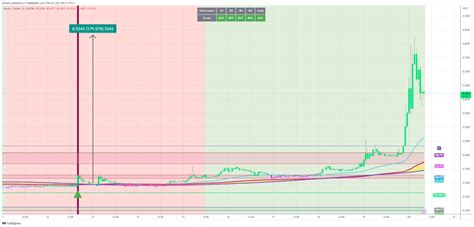 Stacks (STX), Market order, Technical Indicators
