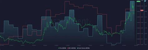 Bonk (BONK), Market Volumes, Hardware wallet
