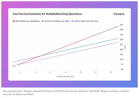 Exploring Gas Fees and