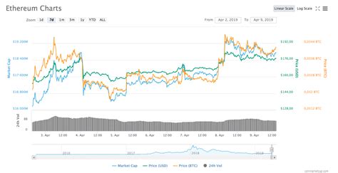 Ethereum: 24 Hour price change Mean
